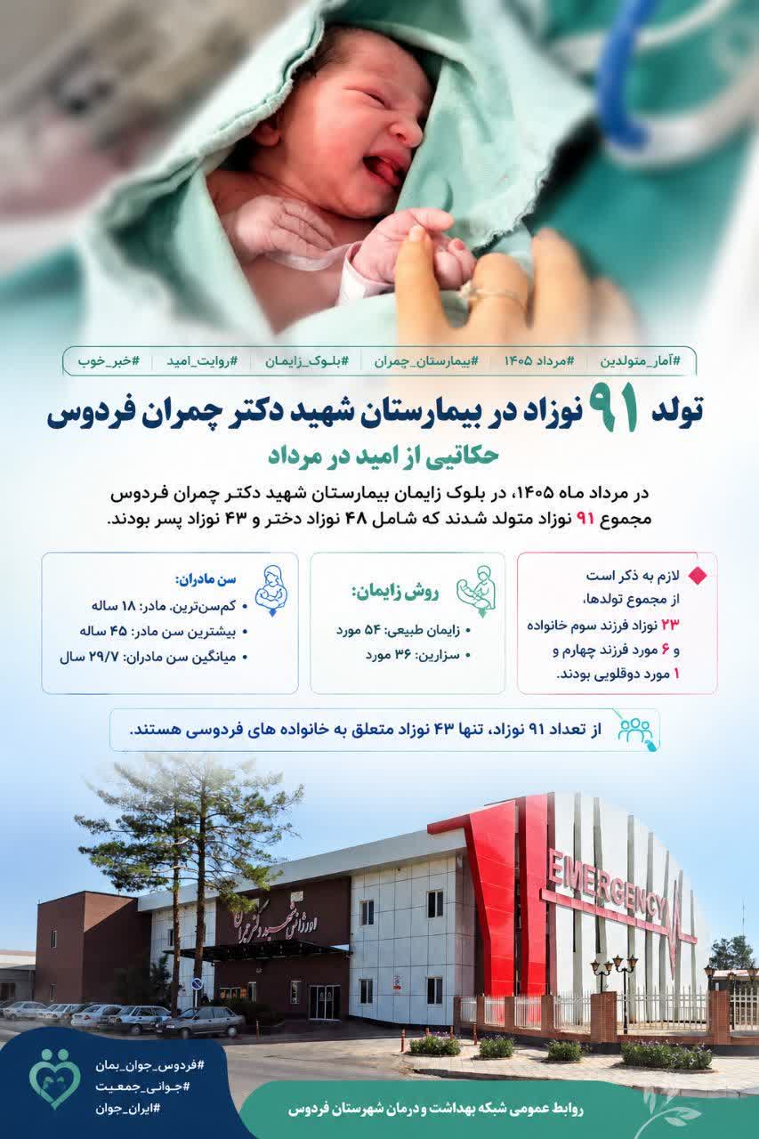 تولد ۹۱ نوزاد در بیمارستان شهید دکتر چمران فردوس در مرداد در مرداد ماه ۱۴۰۵