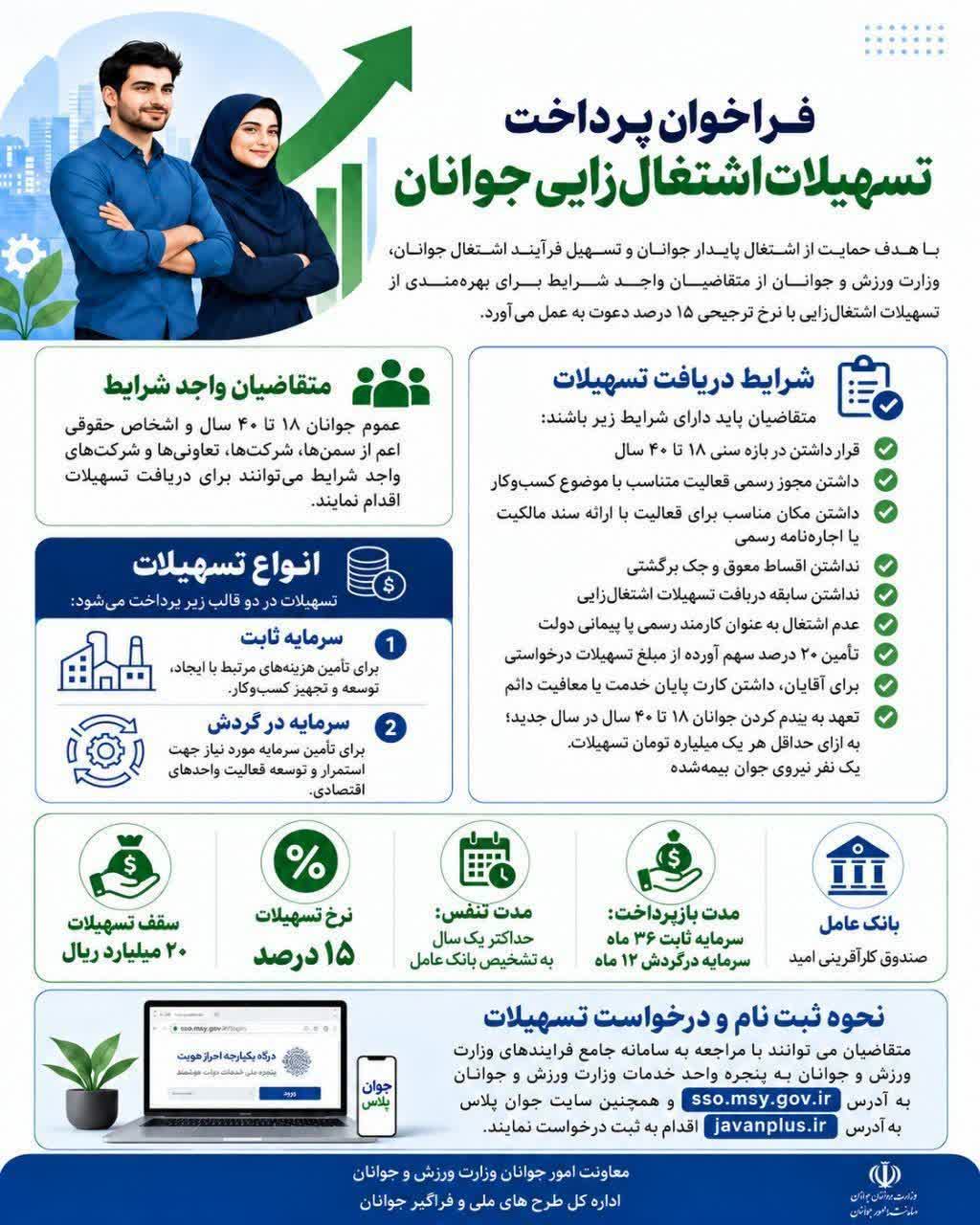 فراخوان پرداخت تسهیلات اشتغال‌زایی جوانان توسط وزارت ورزش و جوانان