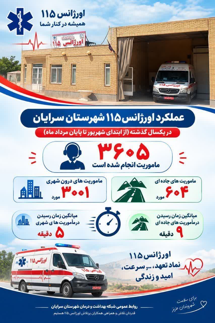 ۳۶۰۵ مأموریت اورژانس ۱۱۵ سرایان در یک سال