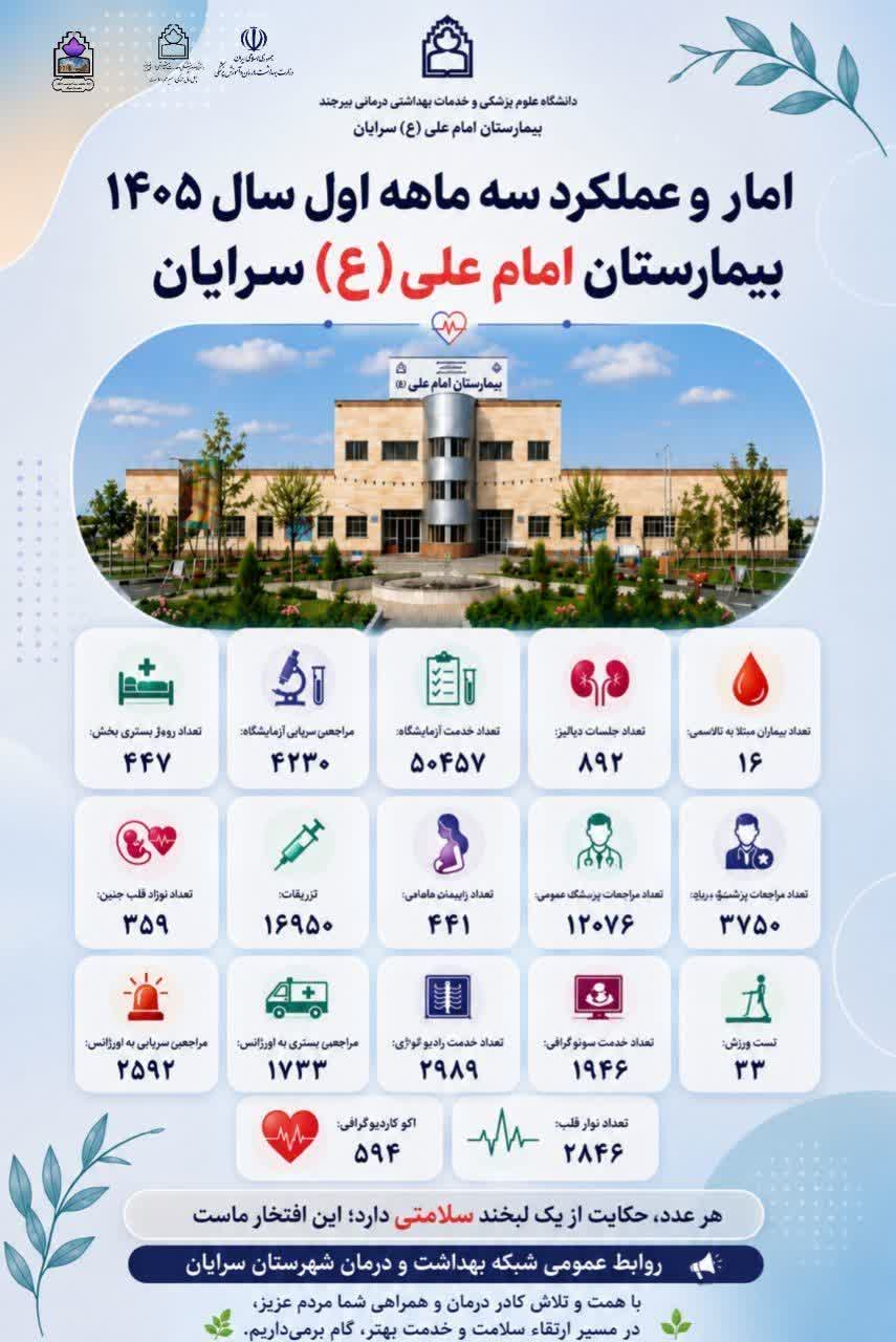 گزارش عملکرد سه ماهه نخست بیمارستان امام علی(ع) سرایان