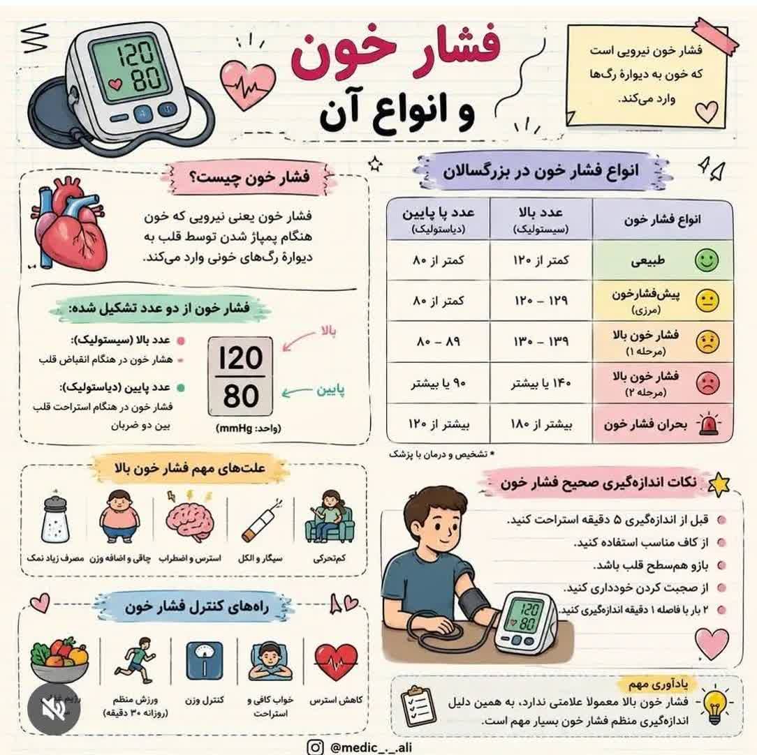 اطلاع‌رسانی شبکه بهداشت و درمان بشرویه درباره فشار خون و انواع آن