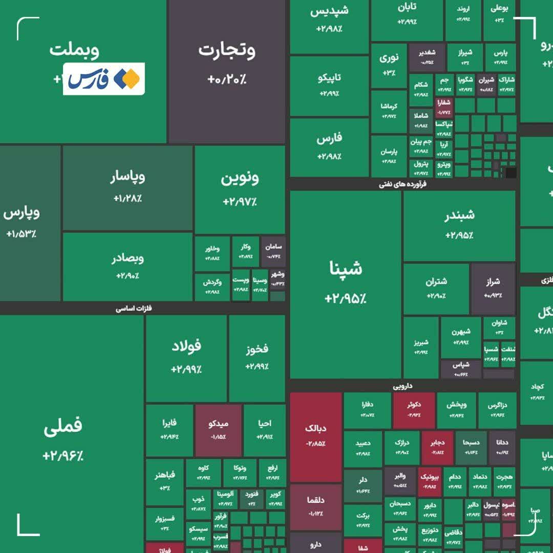 ثبت رکورد تاریخی جدید در بورس با جهش ۱۵۵ هزار واحدی شاخص کل